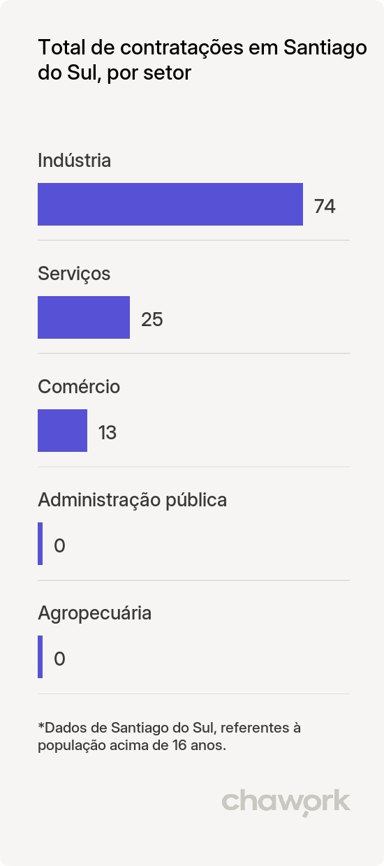 Total de contratações por setor em Santiago do Sul, SC