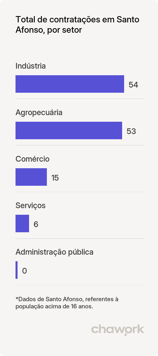 Total de contratações por setor em Santo Afonso, MT