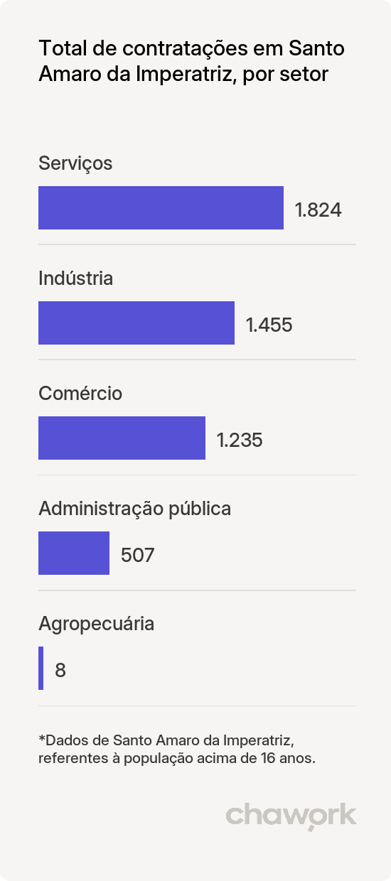 Total de contratações por setor em Santo Amaro da Imperatriz, SC