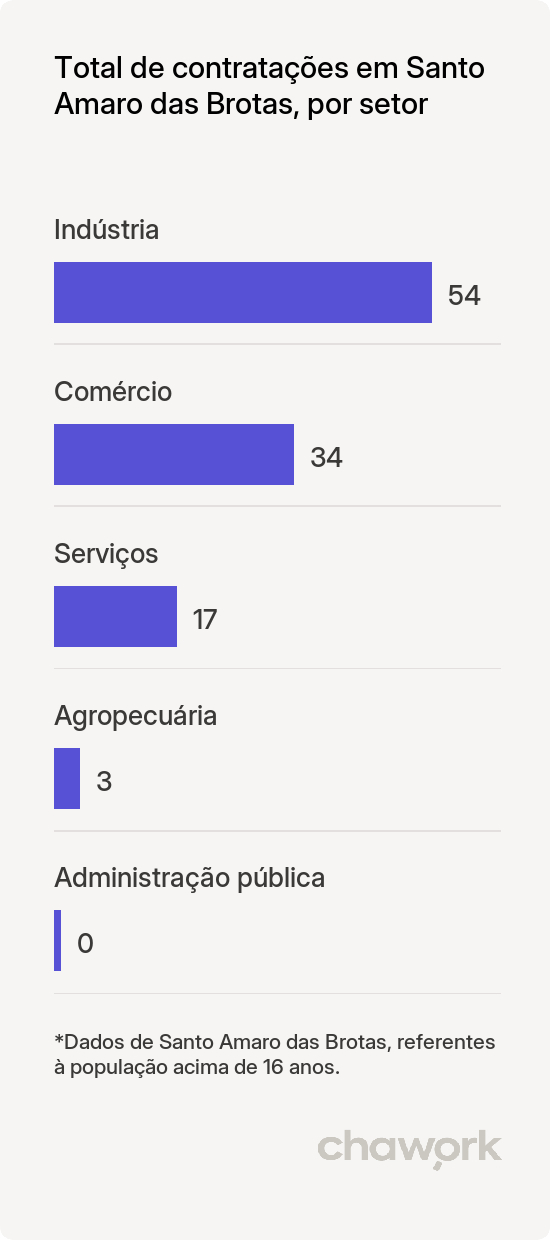 Total de contratações por setor em Santo Amaro das Brotas, SE