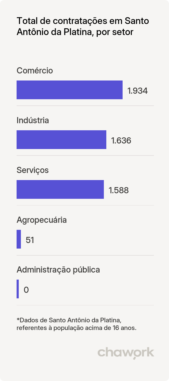 Total de contratações por setor em Santo Antônio da Platina, PR