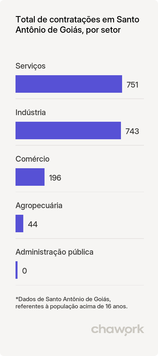 Total de contratações por setor em Santo Antônio de Goiás, GO