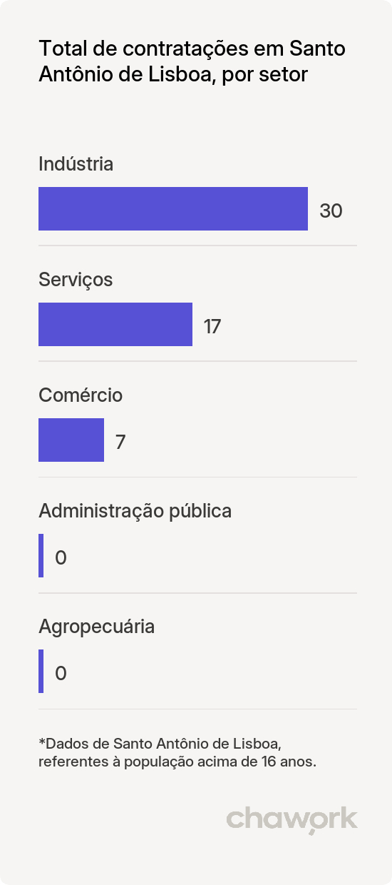Total de contratações por setor em Santo Antônio de Lisboa, PI