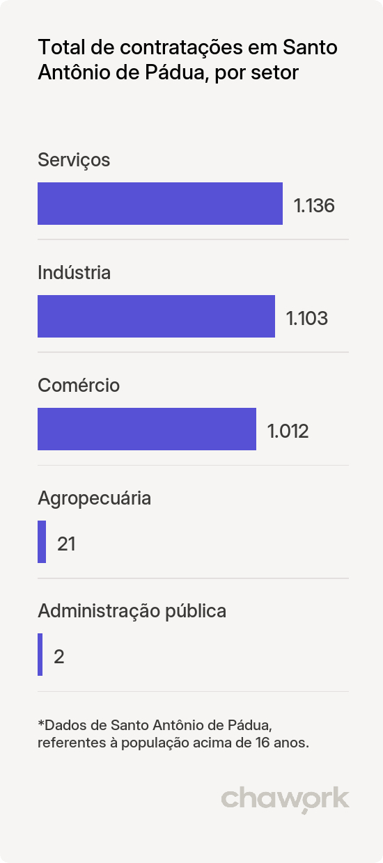 Total de contratações por setor em Santo Antônio de Pádua, RJ