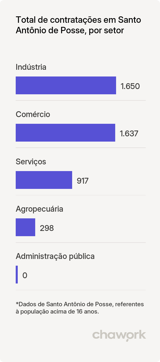 Total de contratações por setor em Santo Antônio de Posse, SP