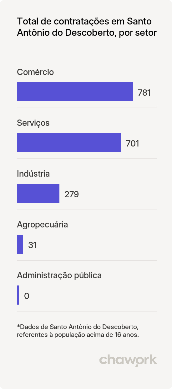 Total de contratações por setor em Santo Antônio do Descoberto, GO