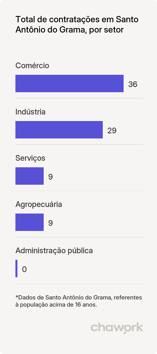Total de contratações por setor em Santo Antônio do Grama, MG