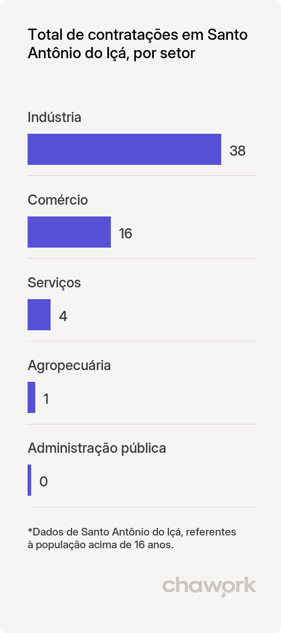 Total de contratações por setor em Santo Antônio do Içá, AM