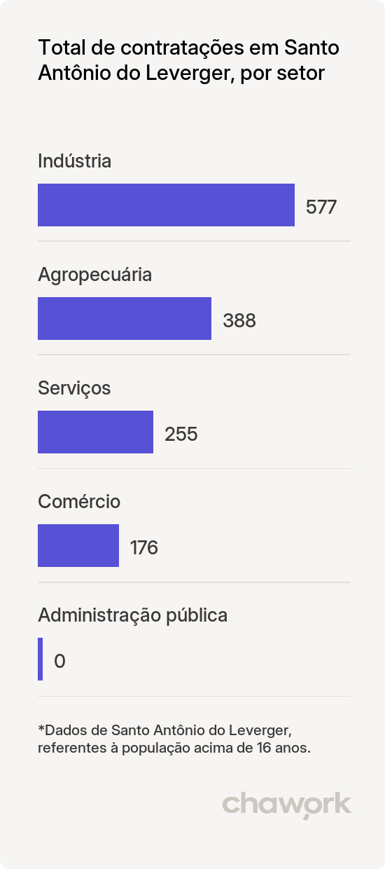 Total de contratações por setor em Santo Antônio do Leverger, MT