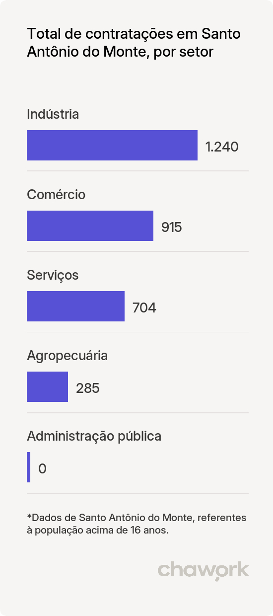 Total de contratações por setor em Santo Antônio do Monte, MG