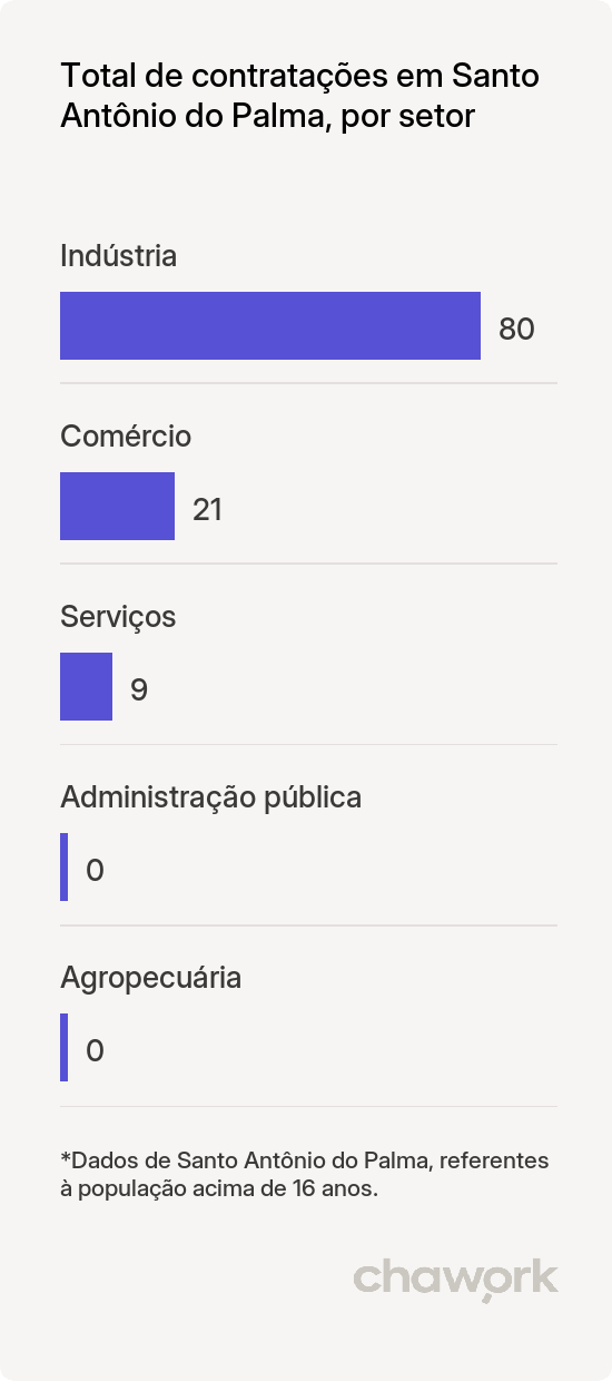Total de contratações por setor em Santo Antônio do Palma, RS