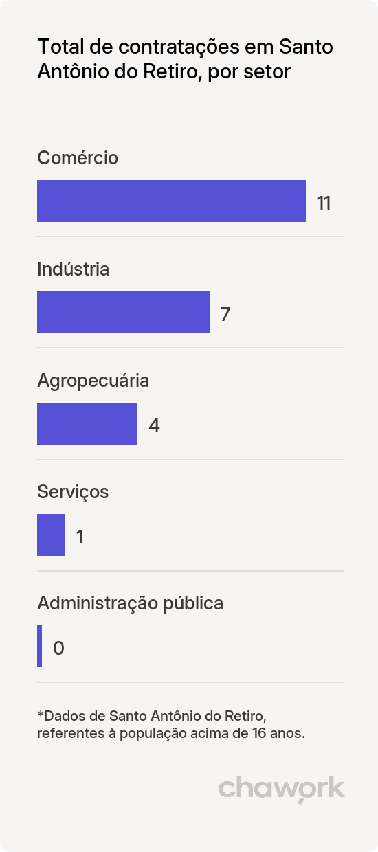 Total de contratações por setor em Santo Antônio do Retiro, MG