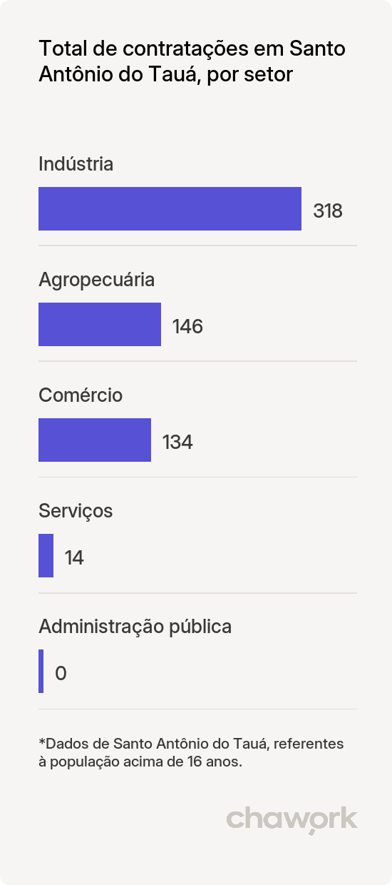 Total de contratações por setor em Santo Antônio do Tauá, PA