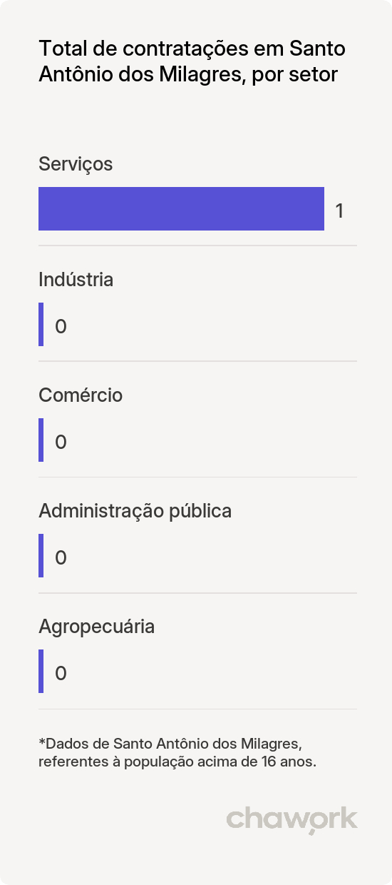 Total de contratações por setor em Santo Antônio dos Milagres, PI
