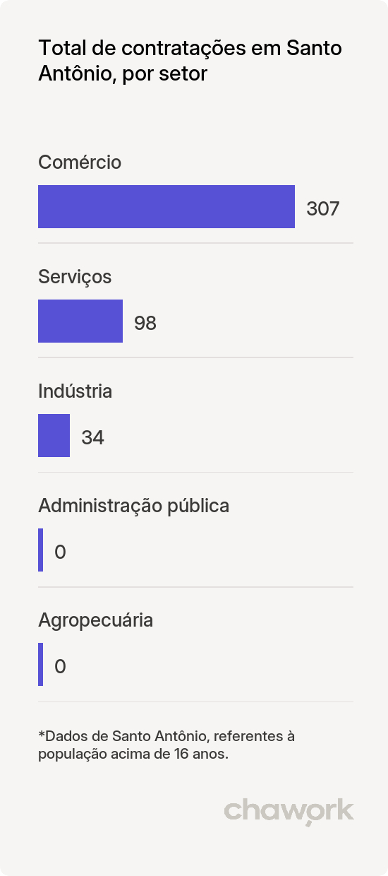 Total de contratações por setor em Santo Antônio, RN