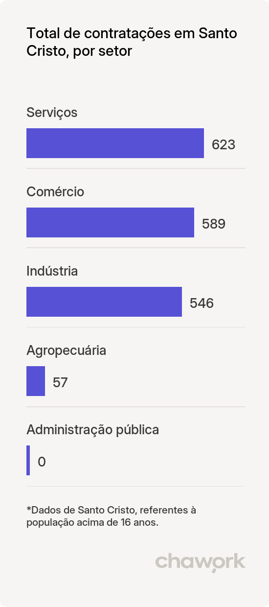 Total de contratações por setor em Santo Cristo, RS