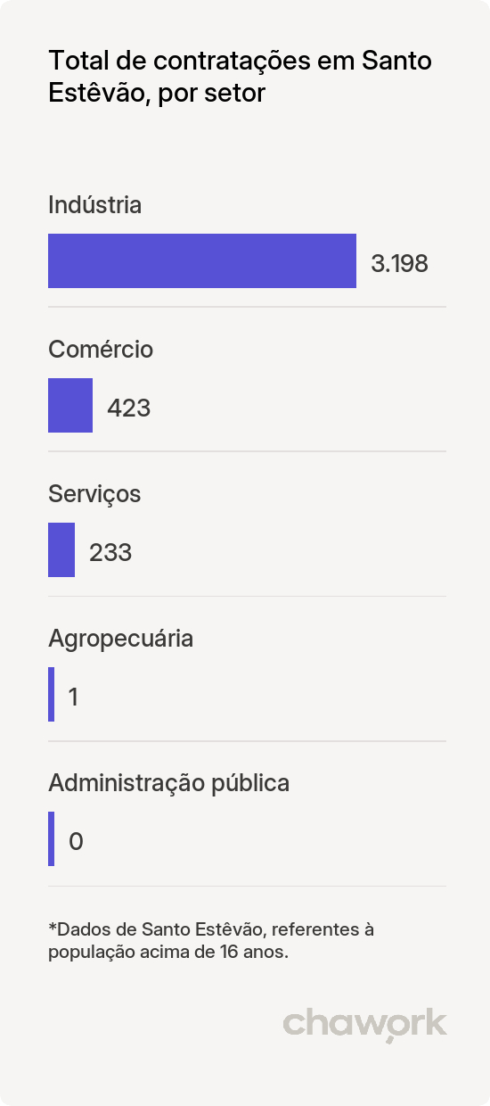 Total de contratações por setor em Santo Estêvão, BA
