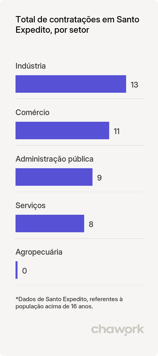 Total de contratações por setor em Santo Expedito, SP