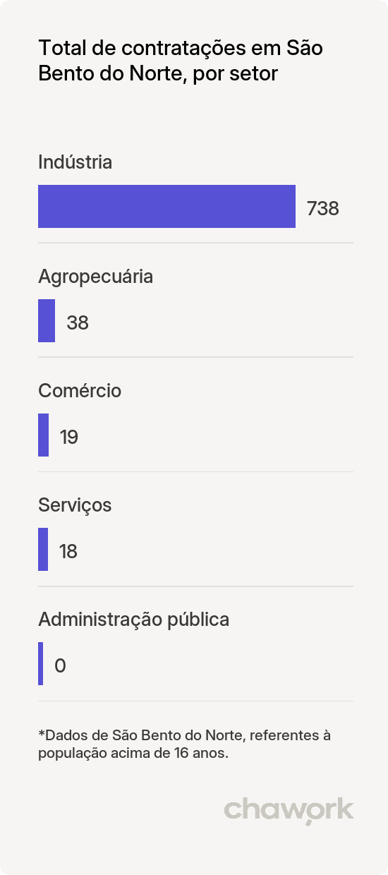 Total de contratações por setor em São Bento do Norte, RN