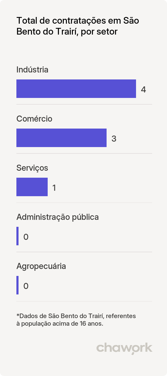 Total de contratações por setor em São Bento do Trairí, RN