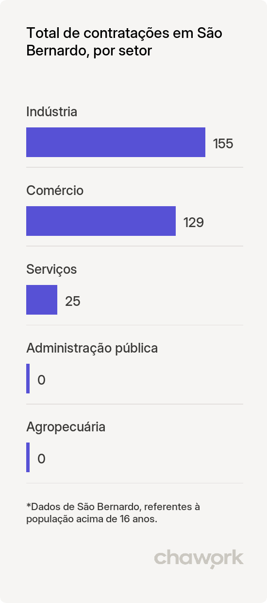 Total de contratações por setor em São Bernardo, MA