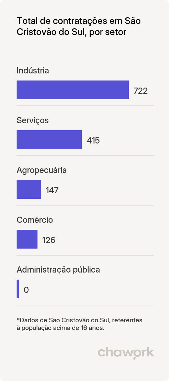 Total de contratações por setor em São Cristovão do Sul, SC