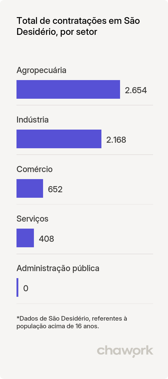 Total de contratações por setor em São Desidério, BA