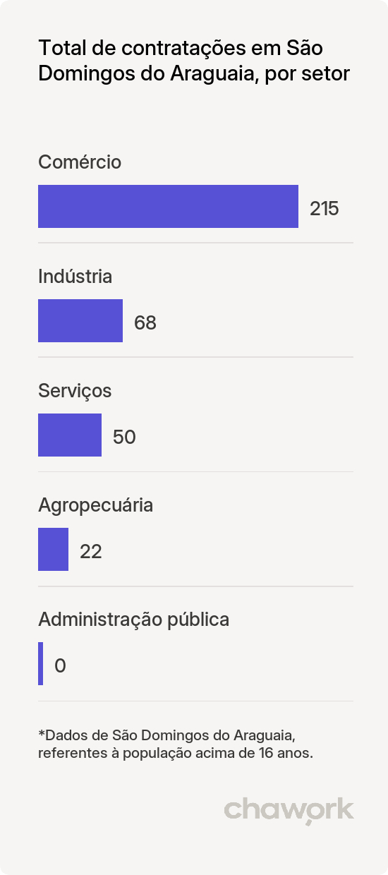Total de contratações por setor em São Domingos do Araguaia, PA