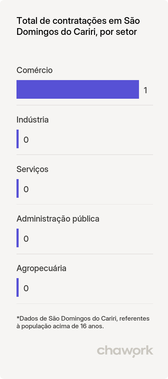 Total de contratações por setor em São Domingos do Cariri, PB