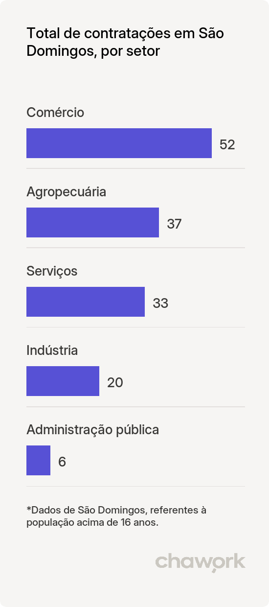 Total de contratações por setor em São Domingos, GO