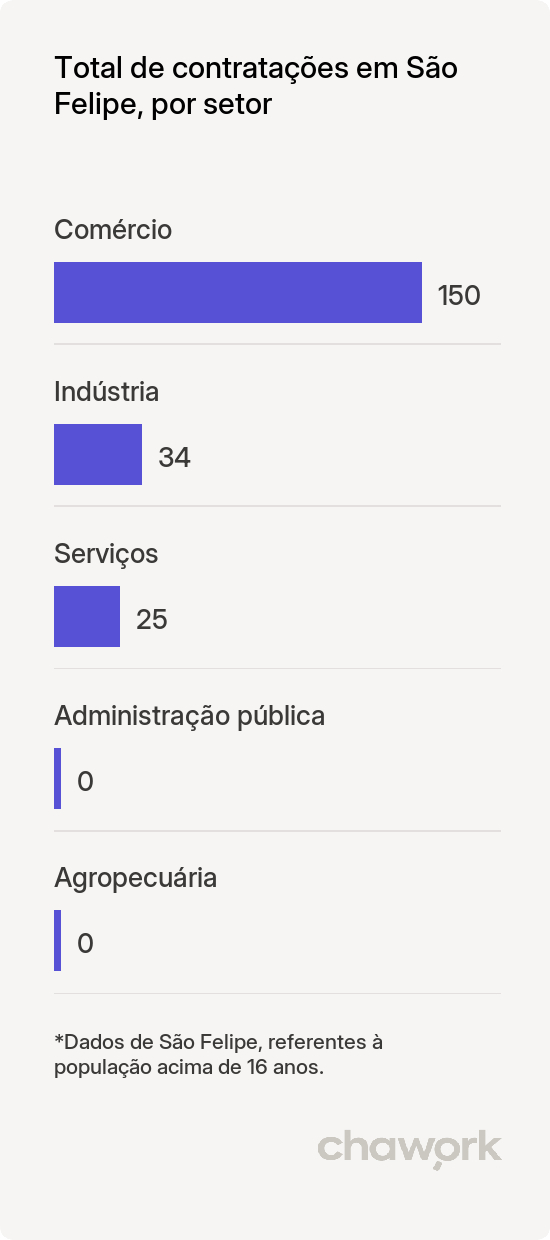 Total de contratações por setor em São Felipe, BA