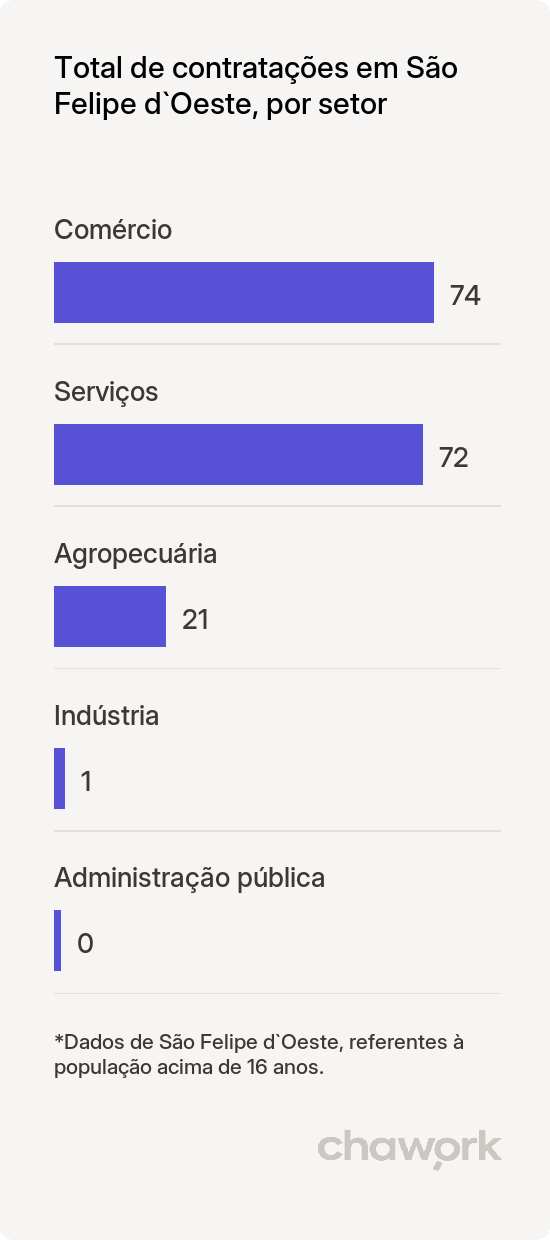 Total de contratações por setor em São Felipe d`Oeste, RO