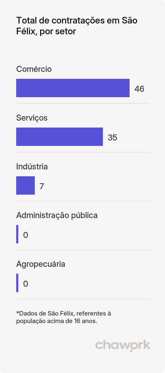 Total de contratações por setor em São Félix, BA
