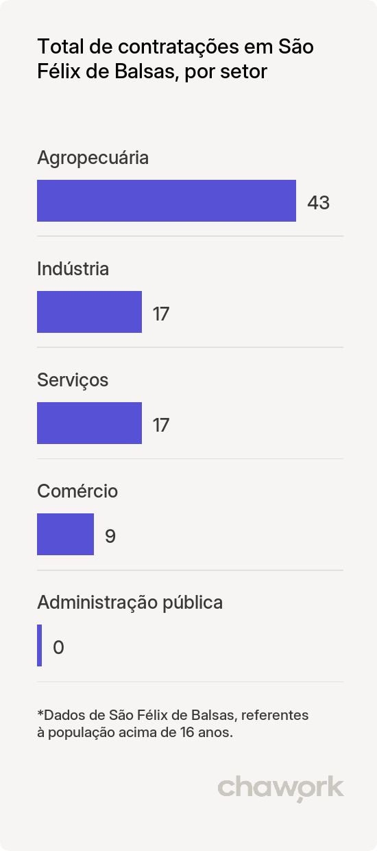 Total de contratações por setor em São Félix de Balsas, MA