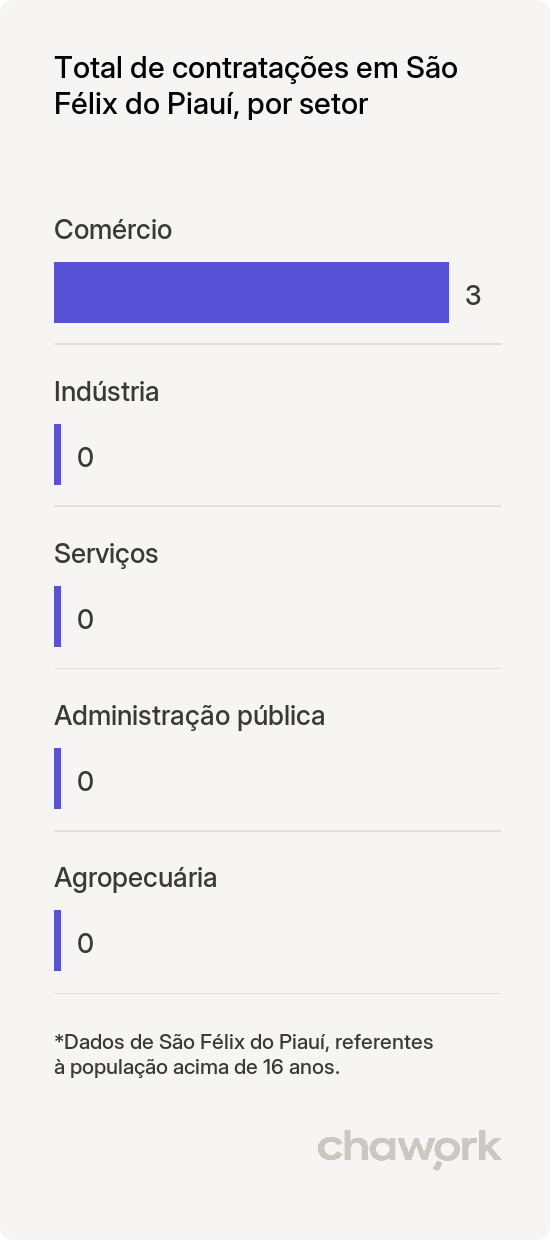 Total de contratações por setor em São Félix do Piauí, PI