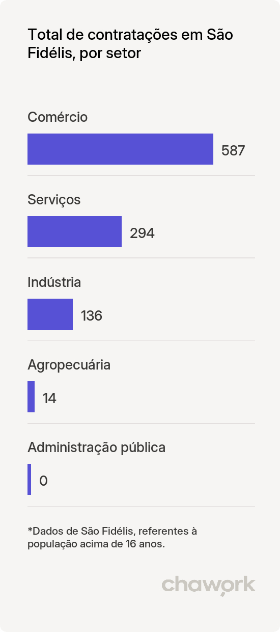 Total de contratações por setor em São Fidélis, RJ