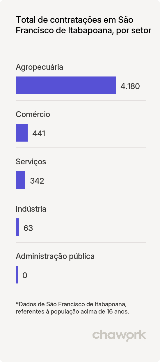 Total de contratações por setor em São Francisco de Itabapoana, RJ