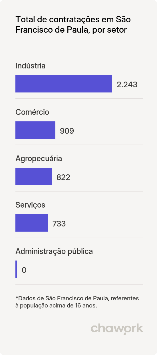 Total de contratações por setor em São Francisco de Paula, MG