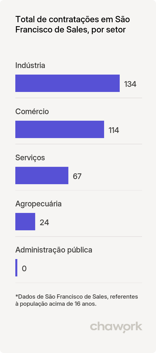 Total de contratações por setor em São Francisco de Sales, MG