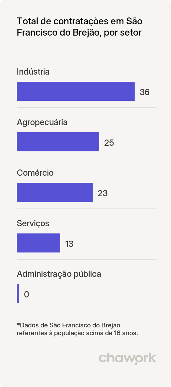 Total de contratações por setor em São Francisco do Brejão, MA
