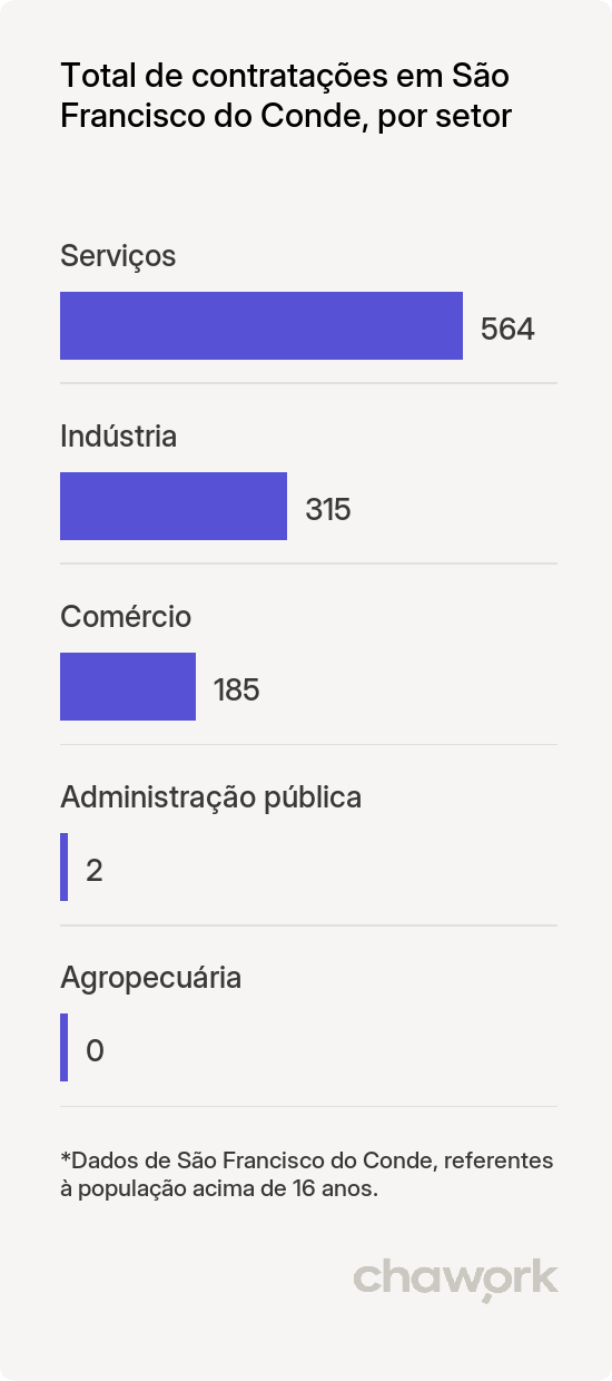 Total de contratações por setor em São Francisco do Conde, BA