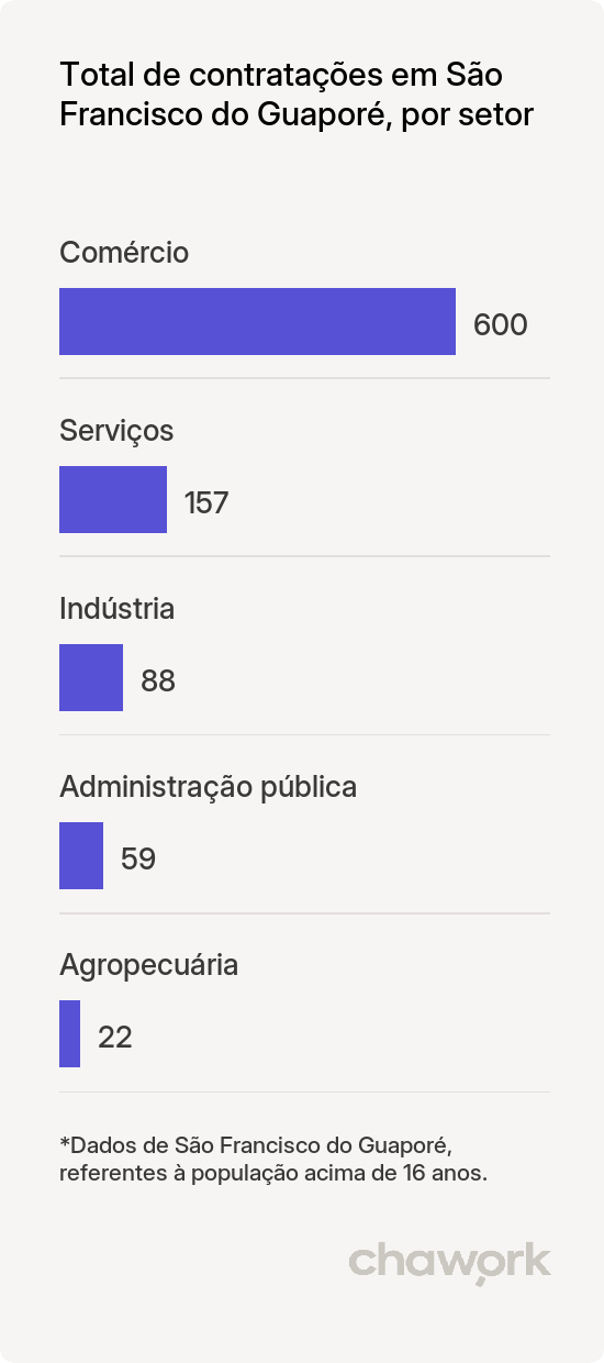 Total de contratações por setor em São Francisco do Guaporé, RO