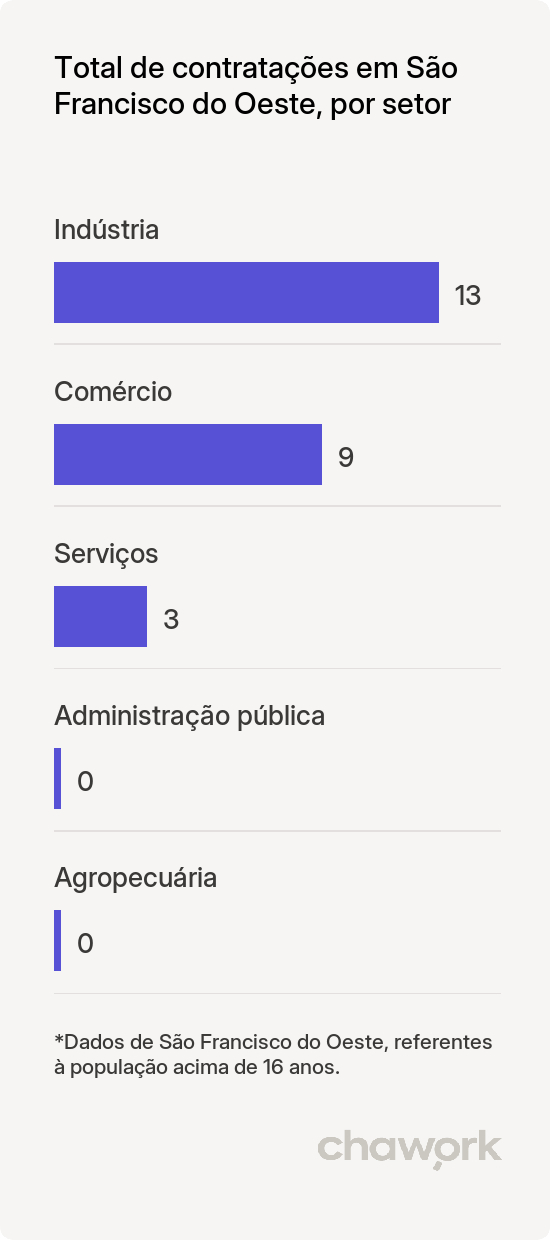 Total de contratações por setor em São Francisco do Oeste, RN
