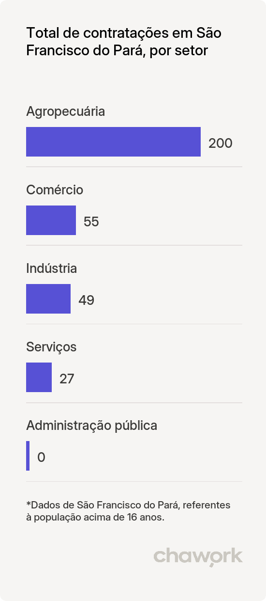 Total de contratações por setor em São Francisco do Pará, PA