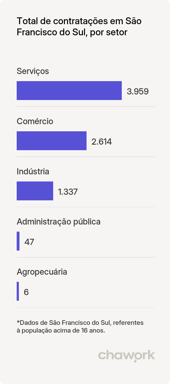 Total de contratações por setor em São Francisco do Sul, SC