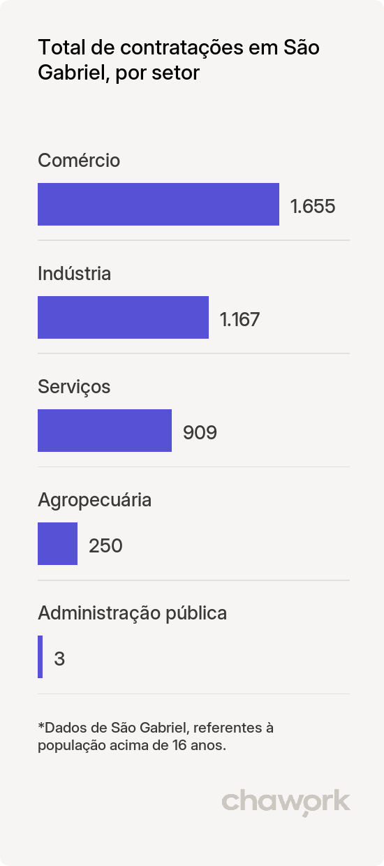 Total de contratações por setor em São Gabriel, BA