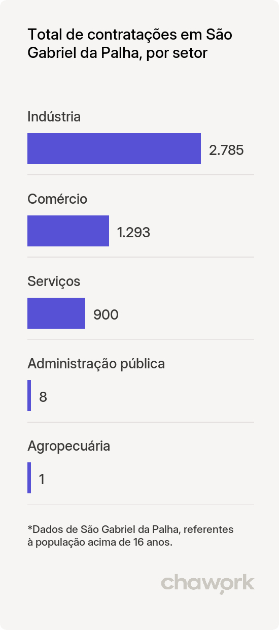 Total de contratações por setor em São Gabriel da Palha, ES