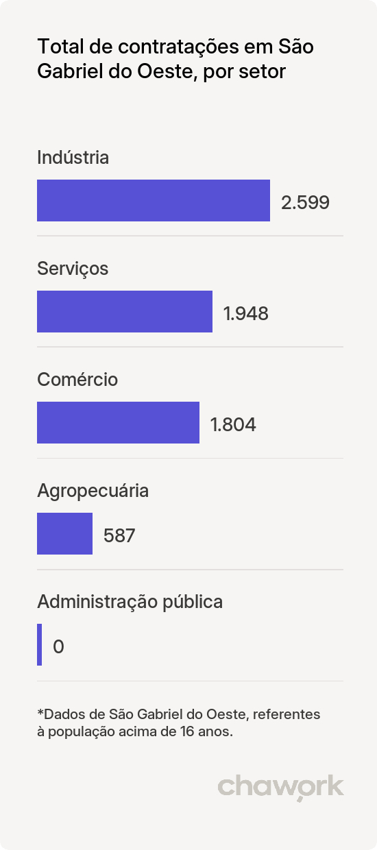 Total de contratações por setor em São Gabriel do Oeste, MS