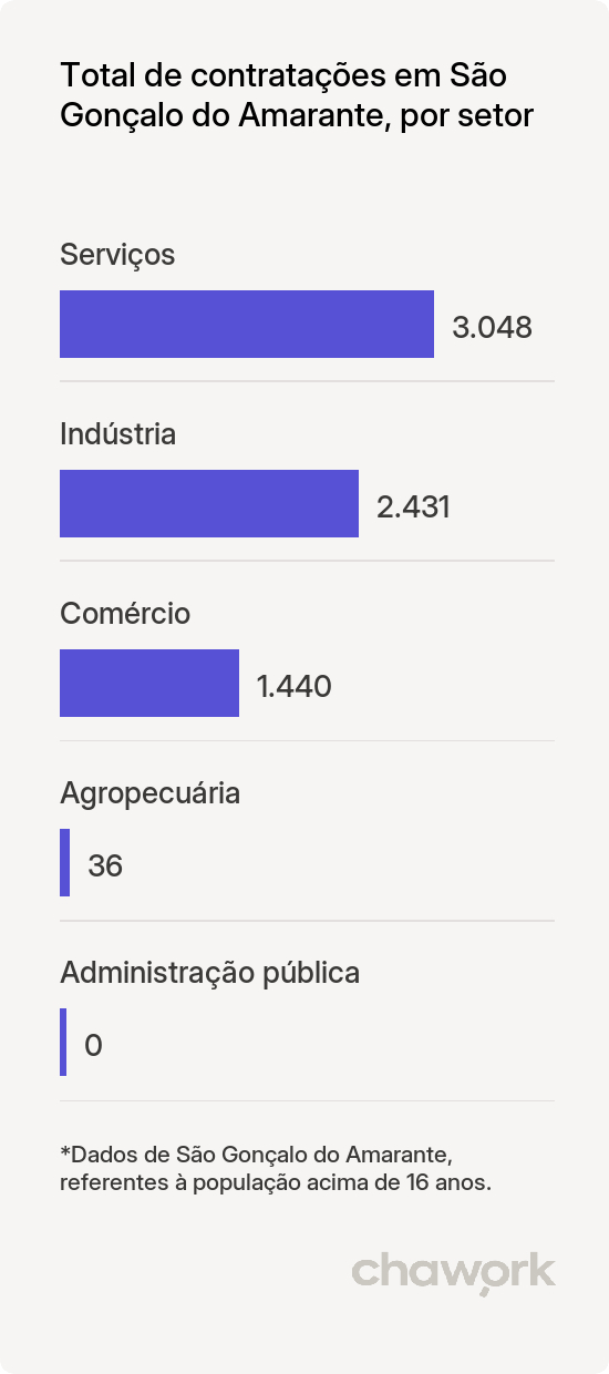 Total de contratações por setor em São Gonçalo do Amarante, RN