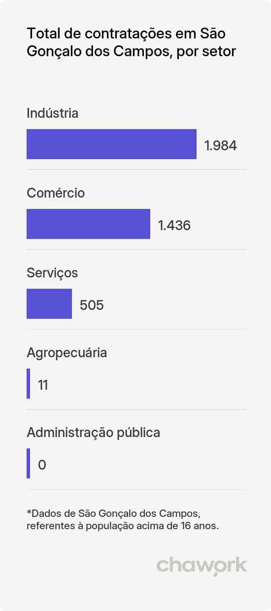 Total de contratações por setor em São Gonçalo dos Campos, BA